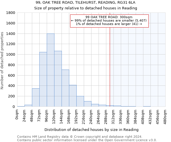 99, OAK TREE ROAD, TILEHURST, READING, RG31 6LA: Size of property relative to detached houses in Reading