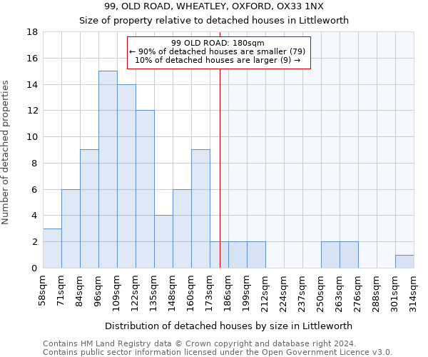 99, OLD ROAD, WHEATLEY, OXFORD, OX33 1NX: Size of property relative to detached houses in Littleworth