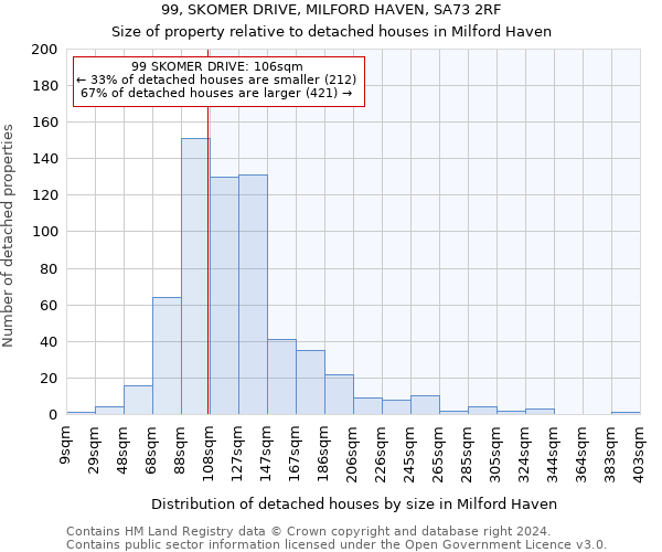 99, SKOMER DRIVE, MILFORD HAVEN, SA73 2RF: Size of property relative to detached houses in Milford Haven