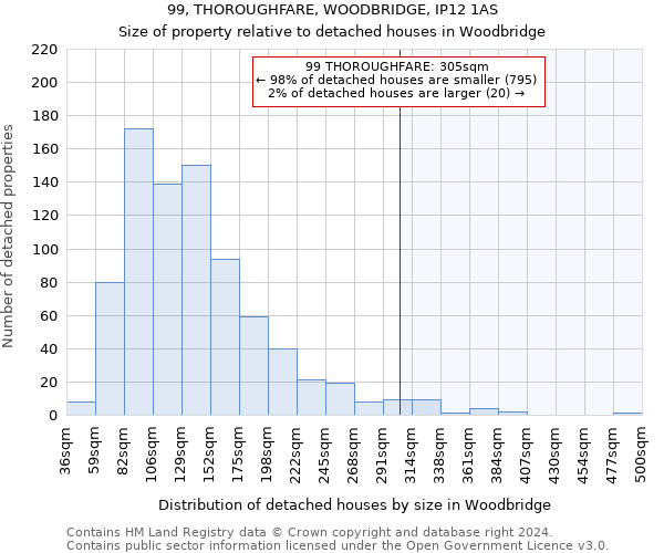 99, THOROUGHFARE, WOODBRIDGE, IP12 1AS: Size of property relative to detached houses in Woodbridge