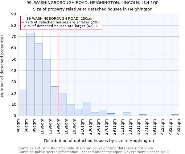 99, WASHINGBOROUGH ROAD, HEIGHINGTON, LINCOLN, LN4 1QP: Size of property relative to detached houses in Heighington