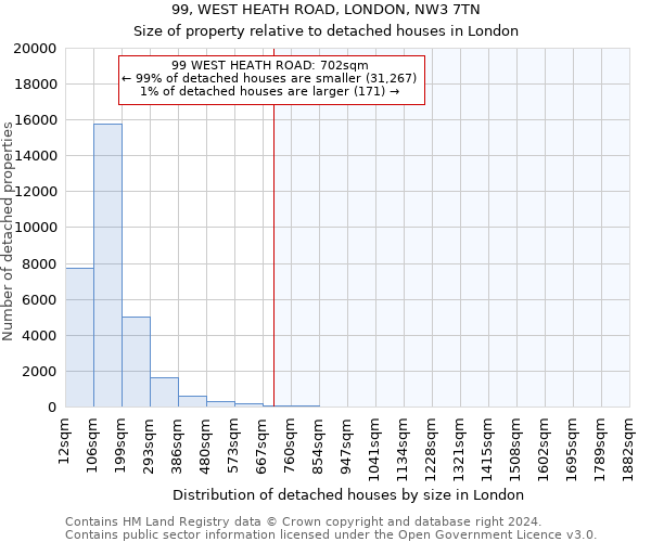 99, WEST HEATH ROAD, LONDON, NW3 7TN: Size of property relative to detached houses in London