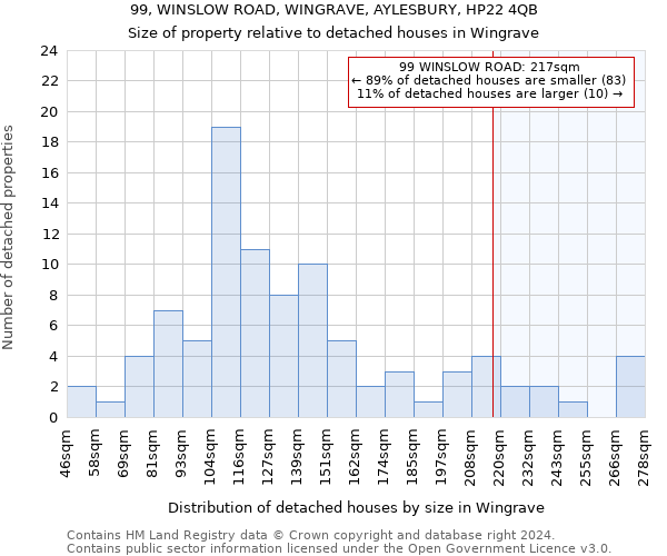 99, WINSLOW ROAD, WINGRAVE, AYLESBURY, HP22 4QB: Size of property relative to detached houses in Wingrave