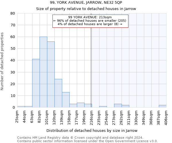 99, YORK AVENUE, JARROW, NE32 5QP: Size of property relative to detached houses in Jarrow