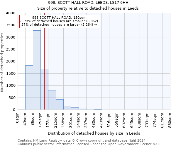 998, SCOTT HALL ROAD, LEEDS, LS17 6HH: Size of property relative to detached houses in Leeds