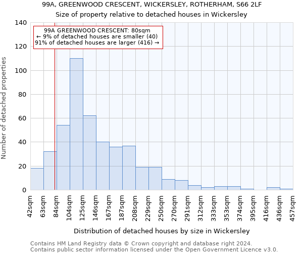99A, GREENWOOD CRESCENT, WICKERSLEY, ROTHERHAM, S66 2LF: Size of property relative to detached houses in Wickersley