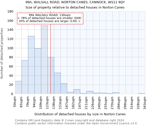 99A, WALSALL ROAD, NORTON CANES, CANNOCK, WS11 9QY: Size of property relative to detached houses in Norton Canes