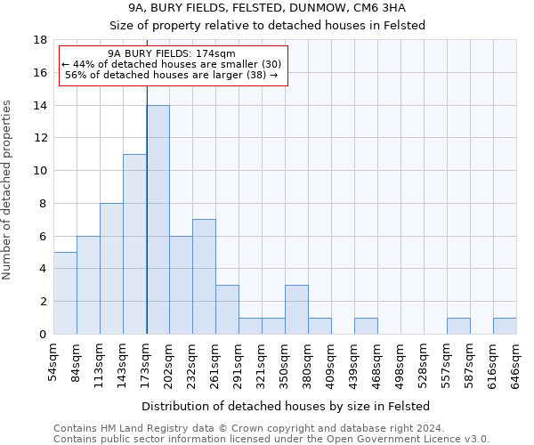 9A, BURY FIELDS, FELSTED, DUNMOW, CM6 3HA: Size of property relative to detached houses in Felsted