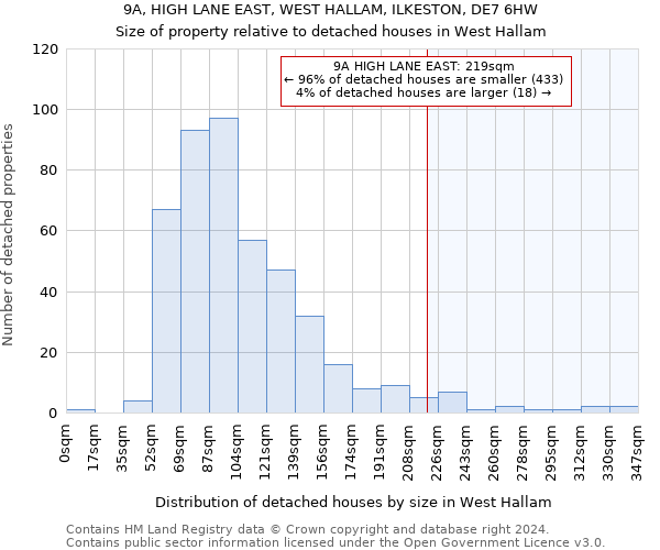 9A, HIGH LANE EAST, WEST HALLAM, ILKESTON, DE7 6HW: Size of property relative to detached houses in West Hallam