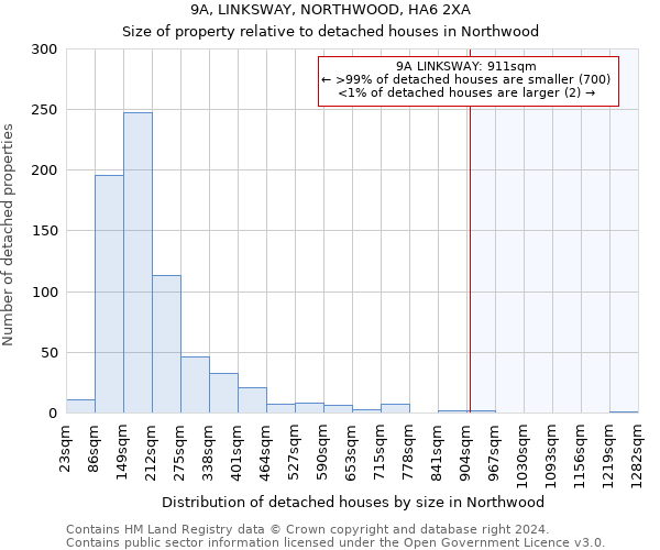 9A, LINKSWAY, NORTHWOOD, HA6 2XA: Size of property relative to detached houses in Northwood