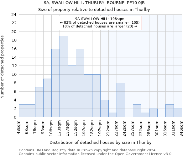 9A, SWALLOW HILL, THURLBY, BOURNE, PE10 0JB: Size of property relative to detached houses in Thurlby