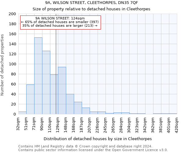 9A, WILSON STREET, CLEETHORPES, DN35 7QF: Size of property relative to detached houses in Cleethorpes