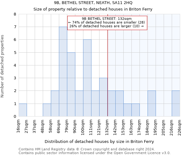 9B, BETHEL STREET, NEATH, SA11 2HQ: Size of property relative to detached houses in Briton Ferry