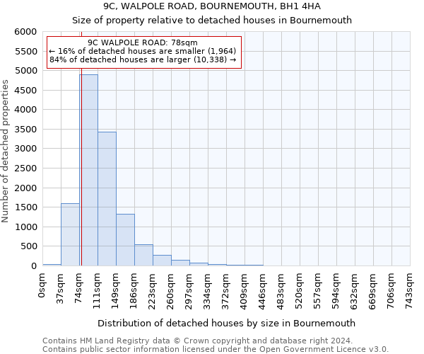 9C, WALPOLE ROAD, BOURNEMOUTH, BH1 4HA: Size of property relative to detached houses in Bournemouth