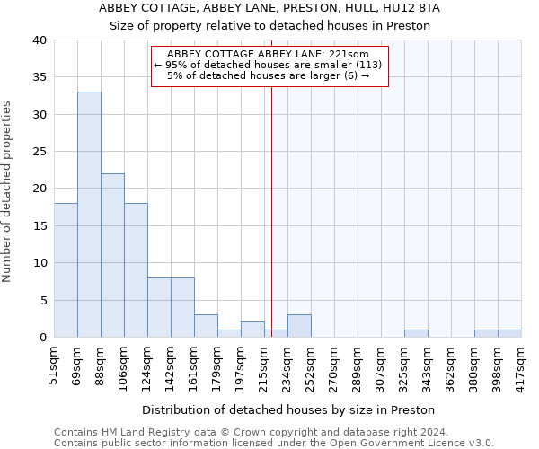 ABBEY COTTAGE, ABBEY LANE, PRESTON, HULL, HU12 8TA: Size of property relative to detached houses in Preston