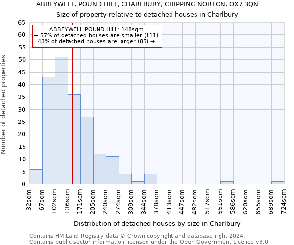 ABBEYWELL, POUND HILL, CHARLBURY, CHIPPING NORTON, OX7 3QN: Size of property relative to detached houses in Charlbury