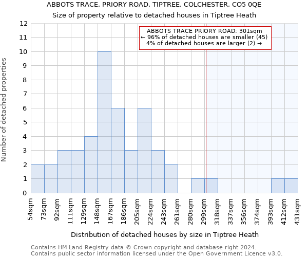 ABBOTS TRACE, PRIORY ROAD, TIPTREE, COLCHESTER, CO5 0QE: Size of property relative to detached houses in Tiptree Heath