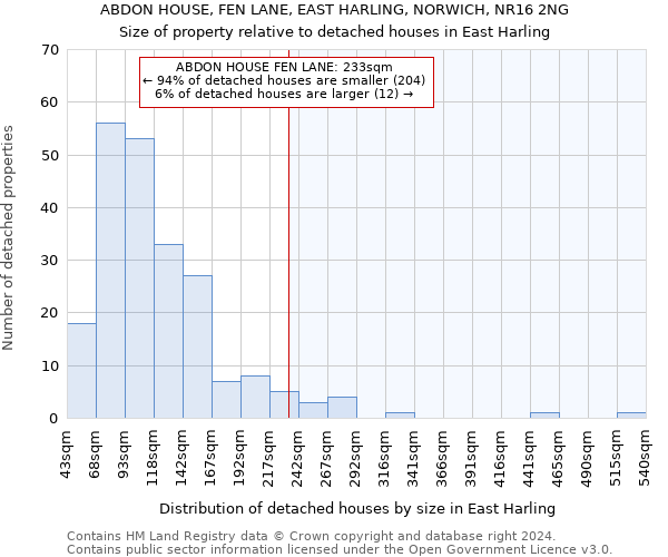 ABDON HOUSE, FEN LANE, EAST HARLING, NORWICH, NR16 2NG: Size of property relative to detached houses in East Harling