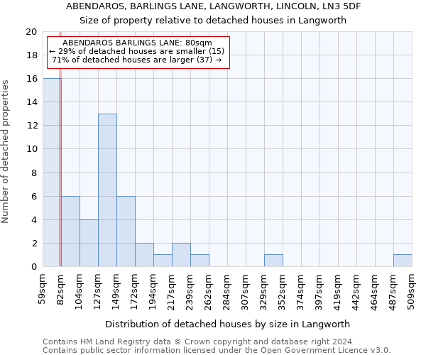 ABENDAROS, BARLINGS LANE, LANGWORTH, LINCOLN, LN3 5DF: Size of property relative to detached houses in Langworth