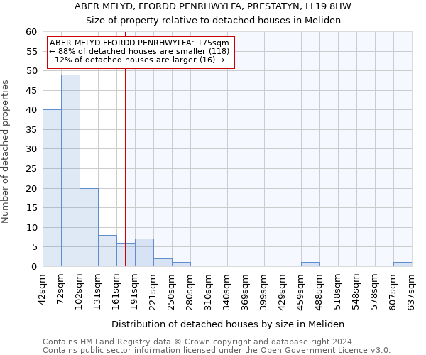 ABER MELYD, FFORDD PENRHWYLFA, PRESTATYN, LL19 8HW: Size of property relative to detached houses in Meliden