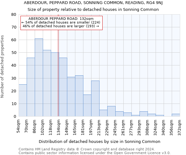 ABERDOUR, PEPPARD ROAD, SONNING COMMON, READING, RG4 9NJ: Size of property relative to detached houses in Sonning Common
