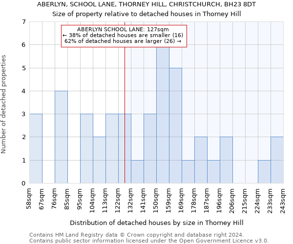 ABERLYN, SCHOOL LANE, THORNEY HILL, CHRISTCHURCH, BH23 8DT: Size of property relative to detached houses in Thorney Hill