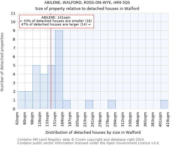 ABILENE, WALFORD, ROSS-ON-WYE, HR9 5QS: Size of property relative to detached houses in Walford