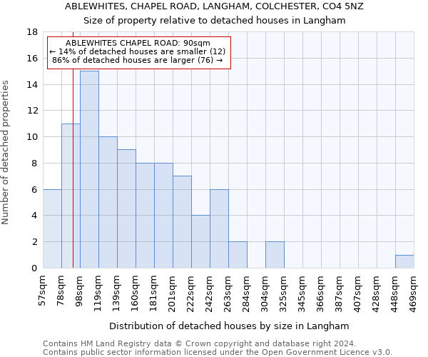 ABLEWHITES, CHAPEL ROAD, LANGHAM, COLCHESTER, CO4 5NZ: Size of property relative to detached houses in Langham