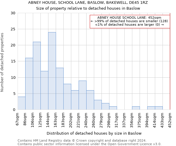 ABNEY HOUSE, SCHOOL LANE, BASLOW, BAKEWELL, DE45 1RZ: Size of property relative to detached houses in Baslow