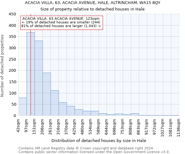 ACACIA VILLA, 63, ACACIA AVENUE, HALE, ALTRINCHAM, WA15 8QY: Size of property relative to detached houses in Hale