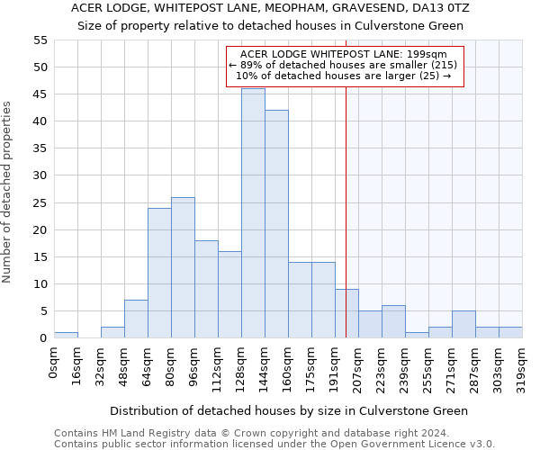 ACER LODGE, WHITEPOST LANE, MEOPHAM, GRAVESEND, DA13 0TZ: Size of property relative to detached houses in Culverstone Green