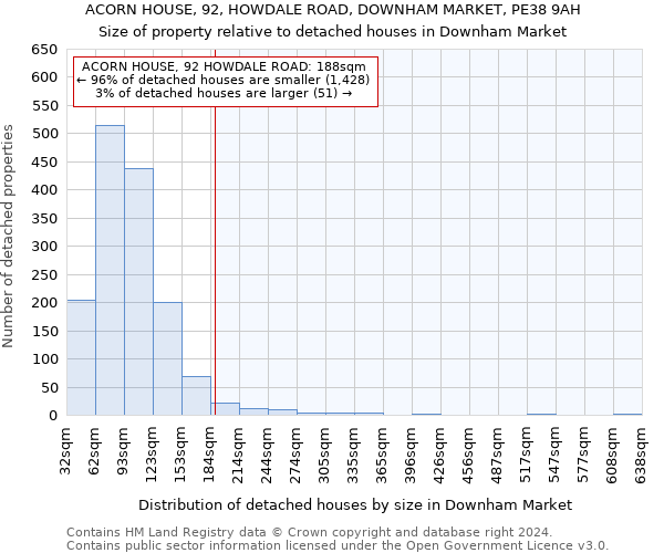 ACORN HOUSE, 92, HOWDALE ROAD, DOWNHAM MARKET, PE38 9AH: Size of property relative to detached houses in Downham Market