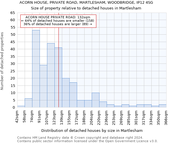 ACORN HOUSE, PRIVATE ROAD, MARTLESHAM, WOODBRIDGE, IP12 4SG: Size of property relative to detached houses in Martlesham