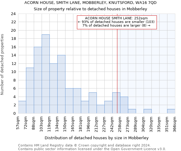 ACORN HOUSE, SMITH LANE, MOBBERLEY, KNUTSFORD, WA16 7QD: Size of property relative to detached houses in Mobberley