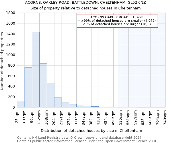 ACORNS, OAKLEY ROAD, BATTLEDOWN, CHELTENHAM, GL52 6NZ: Size of property relative to detached houses in Cheltenham