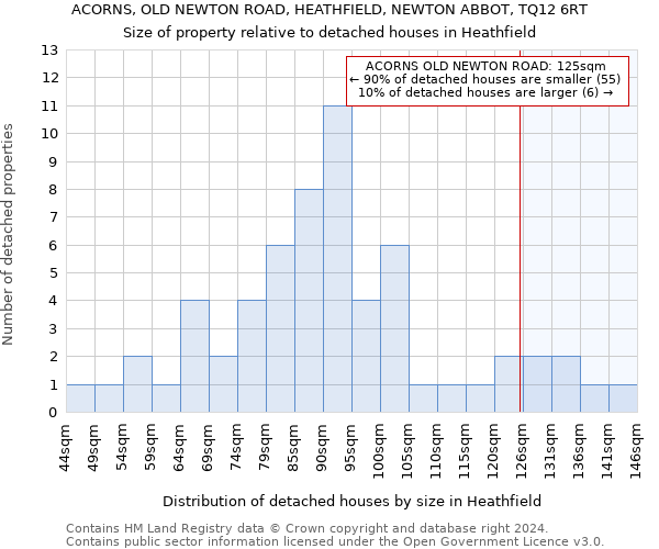 ACORNS, OLD NEWTON ROAD, HEATHFIELD, NEWTON ABBOT, TQ12 6RT: Size of property relative to detached houses in Heathfield