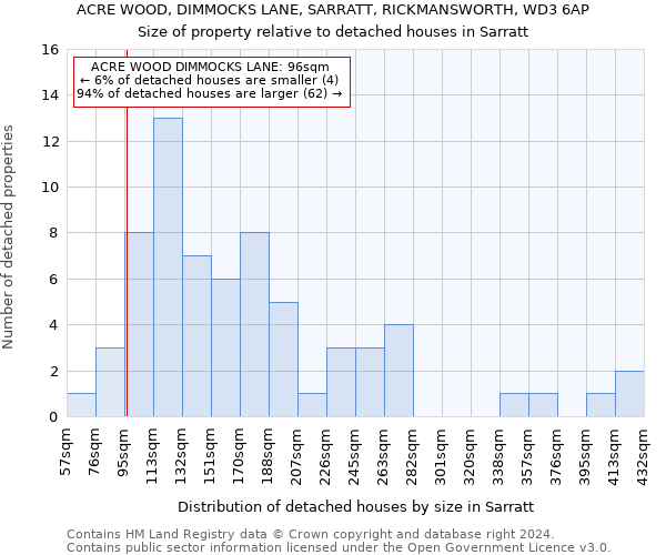 ACRE WOOD, DIMMOCKS LANE, SARRATT, RICKMANSWORTH, WD3 6AP: Size of property relative to detached houses in Sarratt