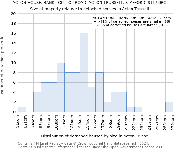 ACTON HOUSE, BANK TOP, TOP ROAD, ACTON TRUSSELL, STAFFORD, ST17 0RQ: Size of property relative to detached houses in Acton Trussell