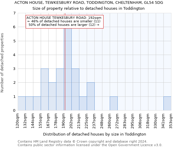 ACTON HOUSE, TEWKESBURY ROAD, TODDINGTON, CHELTENHAM, GL54 5DG: Size of property relative to detached houses in Toddington