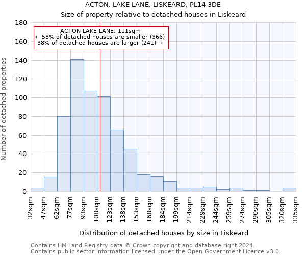 ACTON, LAKE LANE, LISKEARD, PL14 3DE: Size of property relative to detached houses in Liskeard