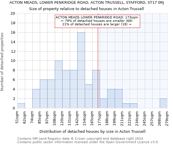 ACTON MEADS, LOWER PENKRIDGE ROAD, ACTON TRUSSELL, STAFFORD, ST17 0RJ: Size of property relative to detached houses in Acton Trussell