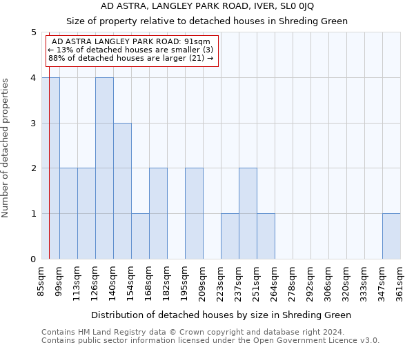 AD ASTRA, LANGLEY PARK ROAD, IVER, SL0 0JQ: Size of property relative to detached houses in Shreding Green