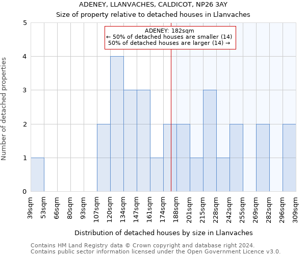 ADENEY, LLANVACHES, CALDICOT, NP26 3AY: Size of property relative to detached houses in Llanvaches