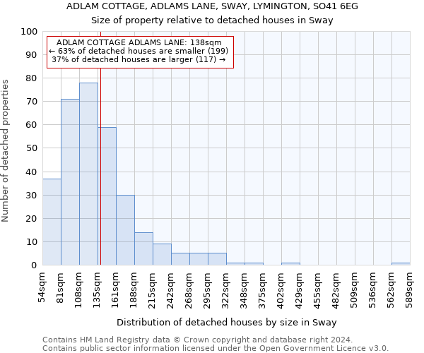 ADLAM COTTAGE, ADLAMS LANE, SWAY, LYMINGTON, SO41 6EG: Size of property relative to detached houses in Sway