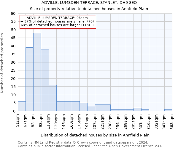 ADVILLE, LUMSDEN TERRACE, STANLEY, DH9 8EQ: Size of property relative to detached houses in Annfield Plain