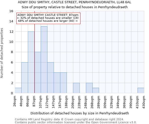 ADWY DDU SMITHY, CASTLE STREET, PENRHYNDEUDRAETH, LL48 6AL: Size of property relative to detached houses in Penrhyndeudraeth