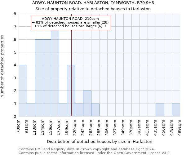 ADWY, HAUNTON ROAD, HARLASTON, TAMWORTH, B79 9HS: Size of property relative to detached houses in Harlaston