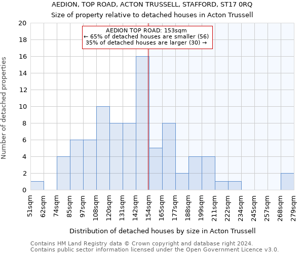 AEDION, TOP ROAD, ACTON TRUSSELL, STAFFORD, ST17 0RQ: Size of property relative to detached houses in Acton Trussell