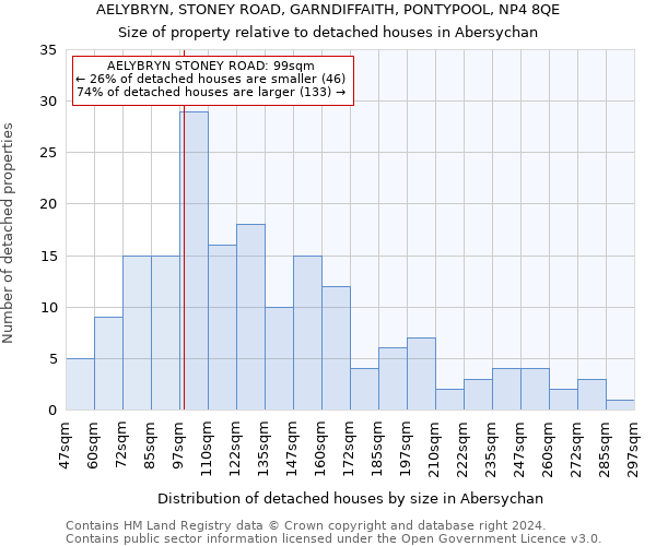 AELYBRYN, STONEY ROAD, GARNDIFFAITH, PONTYPOOL, NP4 8QE: Size of property relative to detached houses in Abersychan