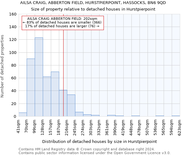 AILSA CRAIG, ABBERTON FIELD, HURSTPIERPOINT, HASSOCKS, BN6 9QD: Size of property relative to detached houses in Hurstpierpoint